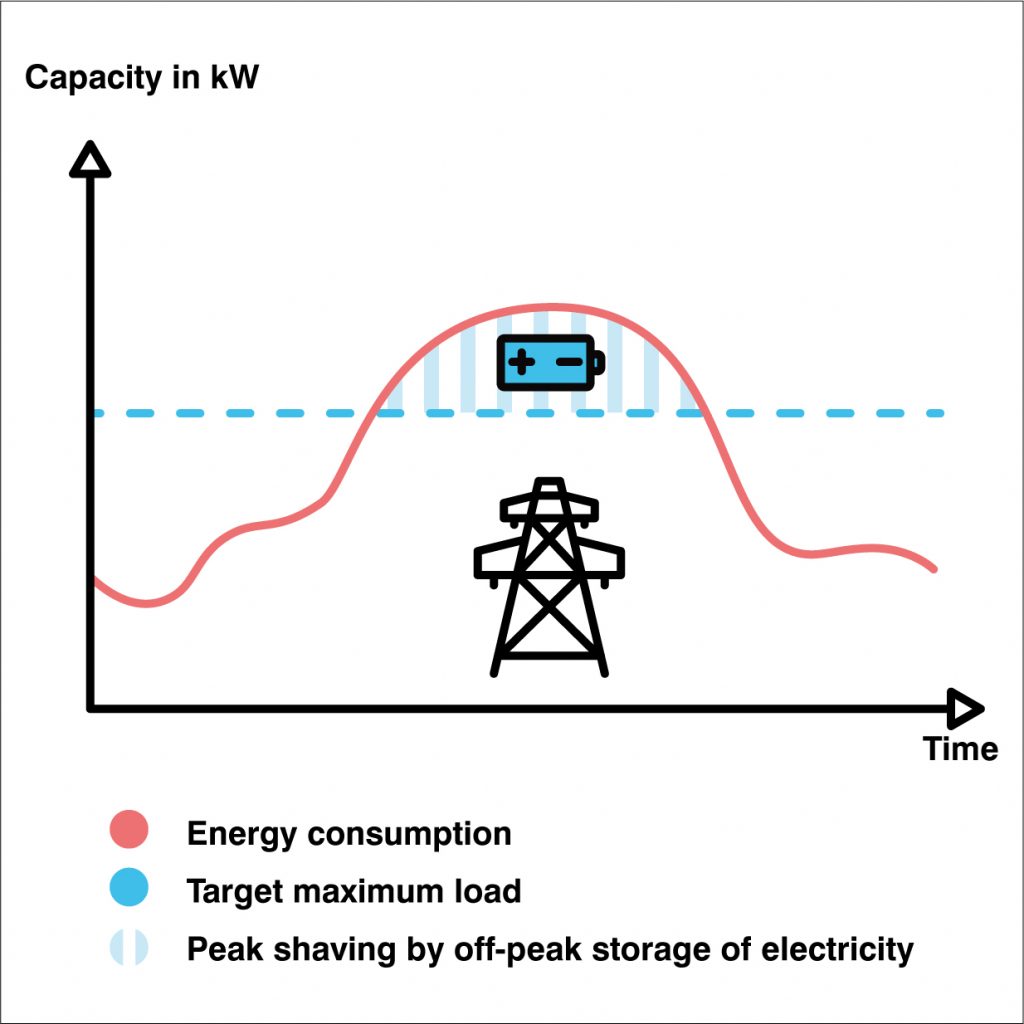 Peak Shaving Peak Shaving