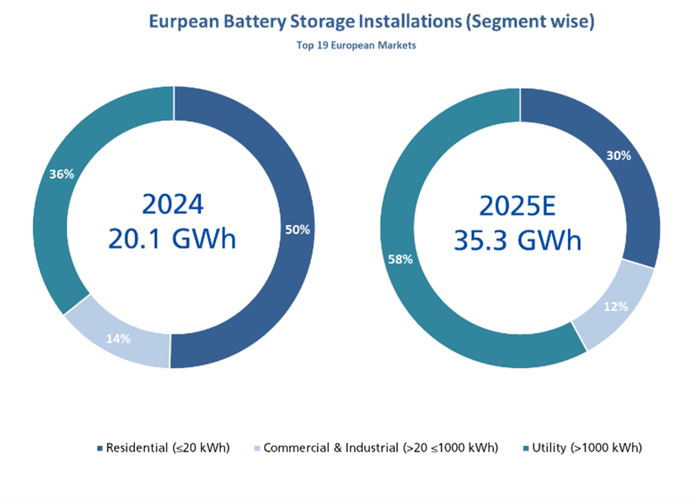 Speicher Zubau Speicher Zubau