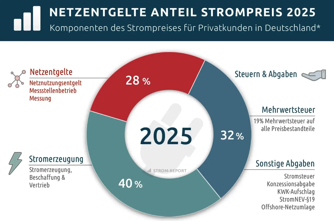 Netzentgelte 1