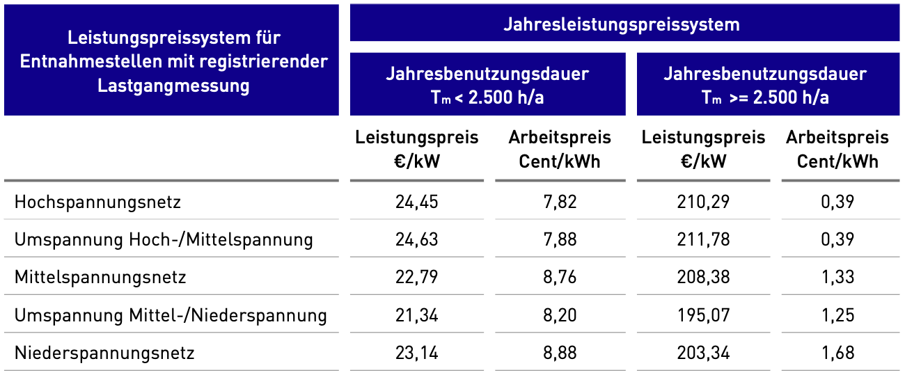 Netzentgelte 2